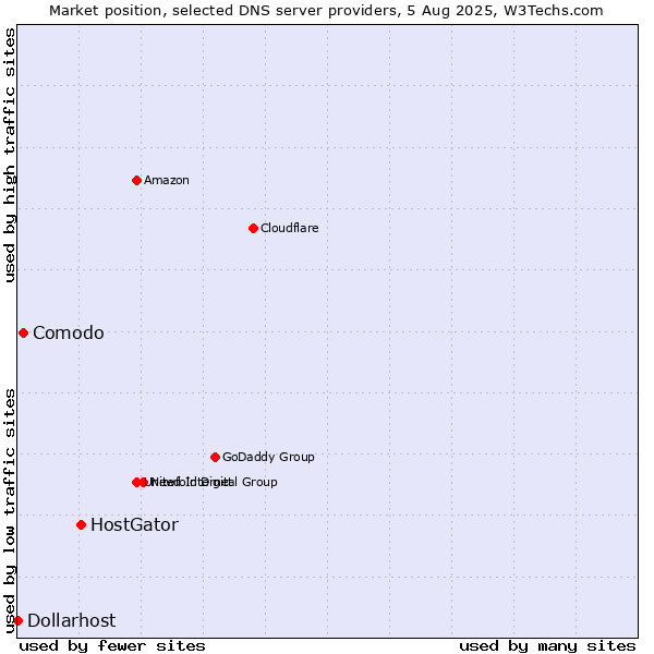 Market position of HostGator vs. Comodo vs. Dollarhost