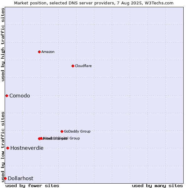 Market position of Hostneverdie vs. Comodo vs. Dollarhost