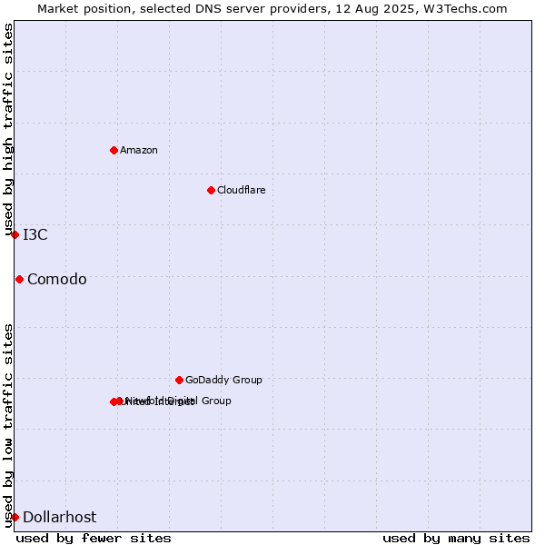 Market position of Comodo vs. I3C vs. Dollarhost