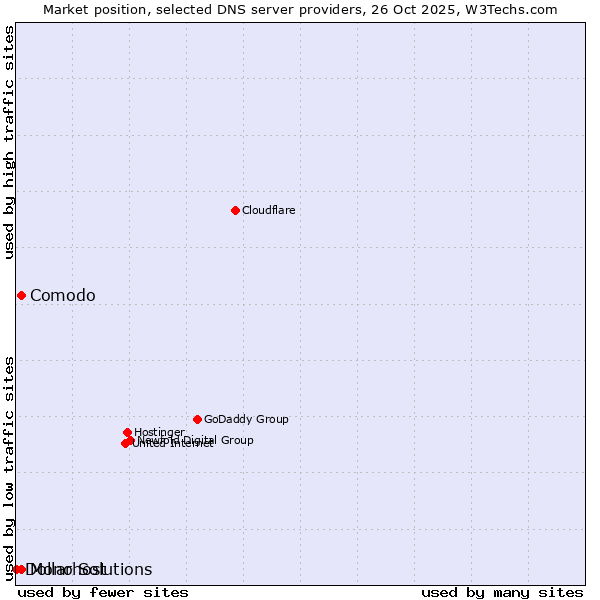 Market position of Comodo vs. Mono Solutions vs. Dollarhost