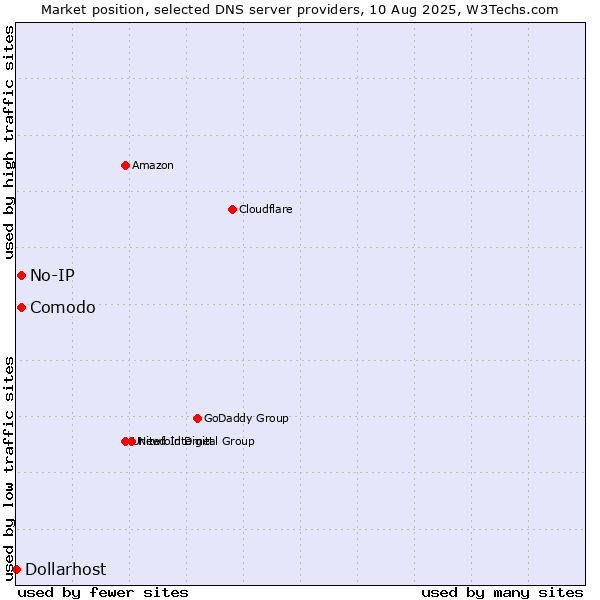 Market position of Comodo vs. No-IP vs. Dollarhost