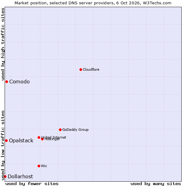 Market position of Comodo vs. Opalstack vs. Dollarhost