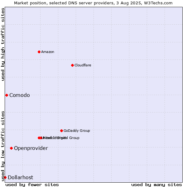Market position of Openprovider vs. Comodo vs. Dollarhost
