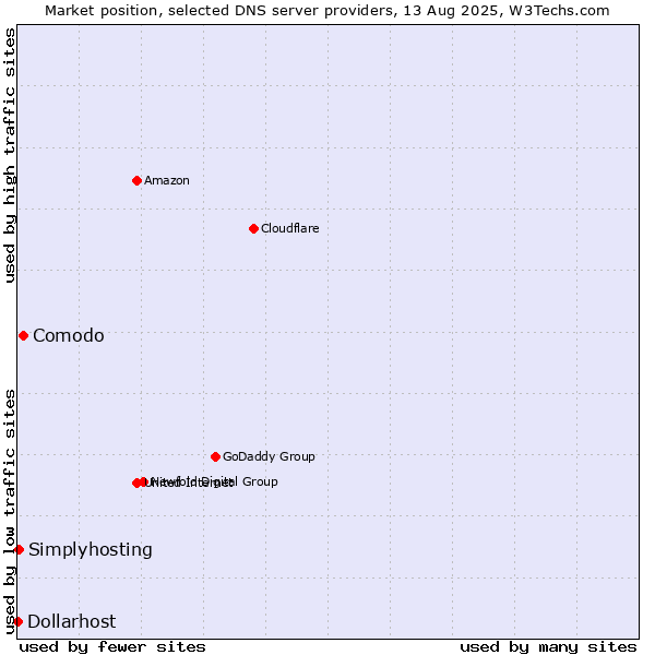 Market position of Comodo vs. Simplyhosting vs. Dollarhost
