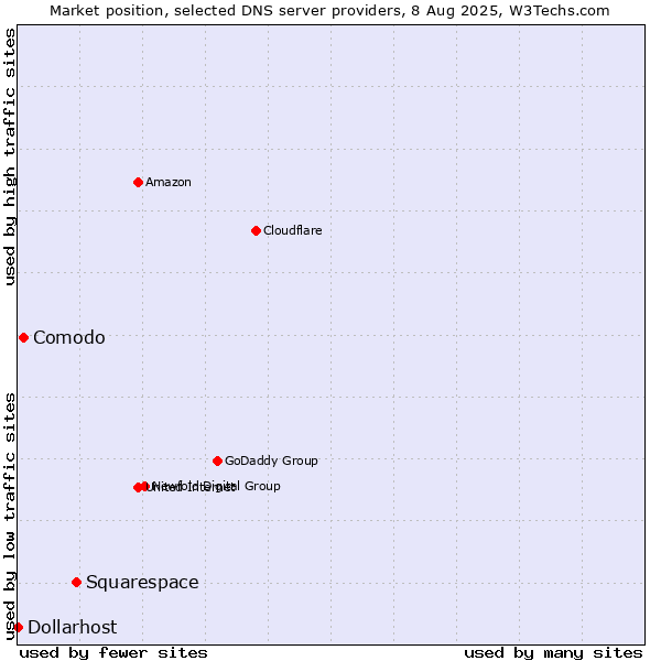 Market position of Squarespace vs. Comodo vs. Dollarhost