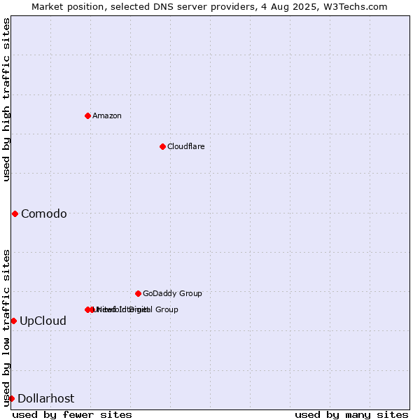 Market position of UpCloud vs. Comodo vs. Dollarhost