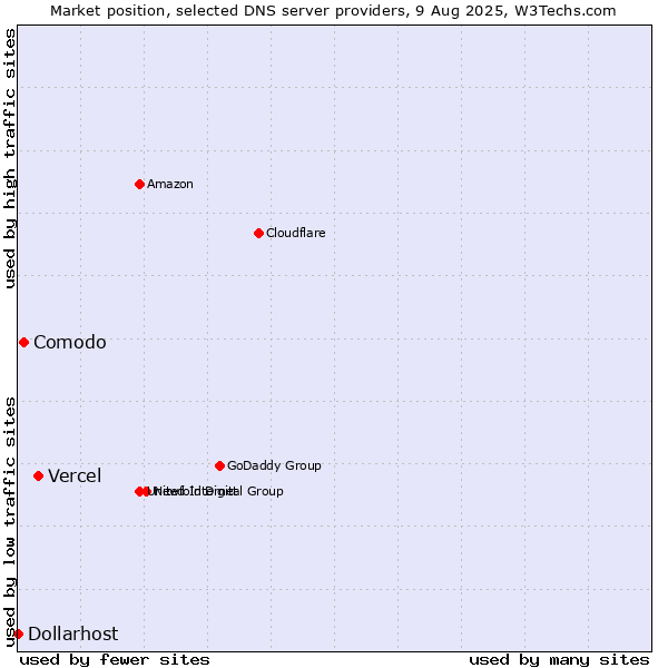 Market position of Vercel vs. Comodo vs. Dollarhost