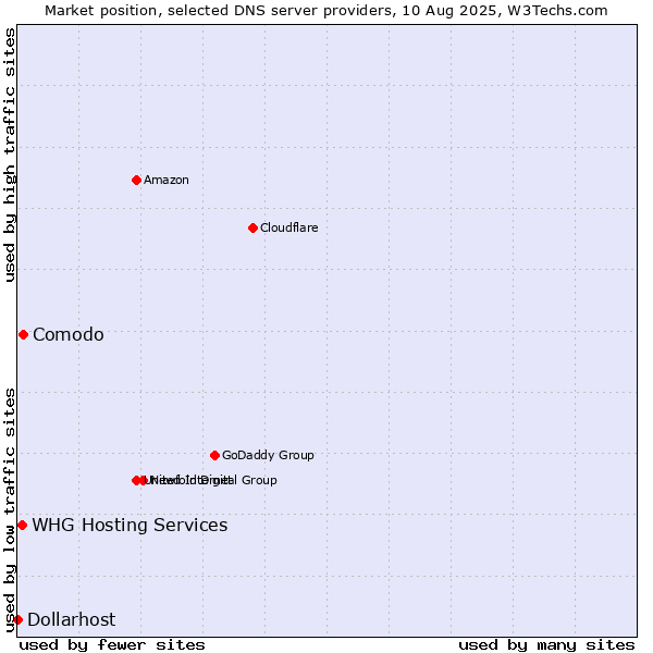 Market position of Comodo vs. WHG Hosting Services vs. Dollarhost