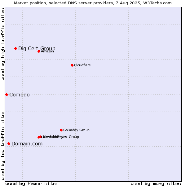 Market position of DigiCert Group vs. Domain.com vs. Comodo