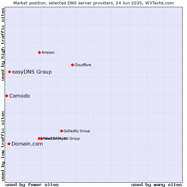 Market position of easyDNS Group vs. Domain.com vs. Comodo