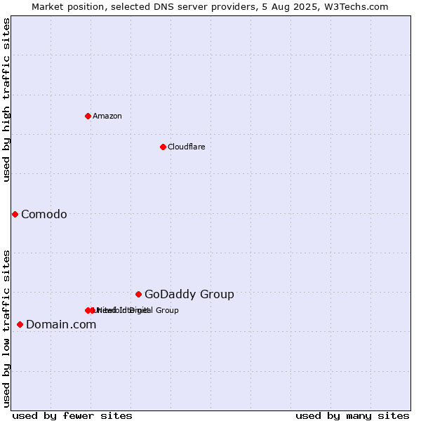 Market position of GoDaddy Group vs. Domain.com vs. Comodo