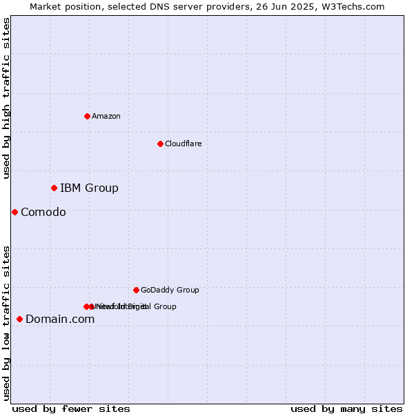 Market position of IBM Group vs. Domain.com vs. Comodo