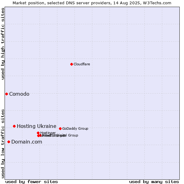 Market position of Hosting Ukraine vs. Domain.com vs. Comodo