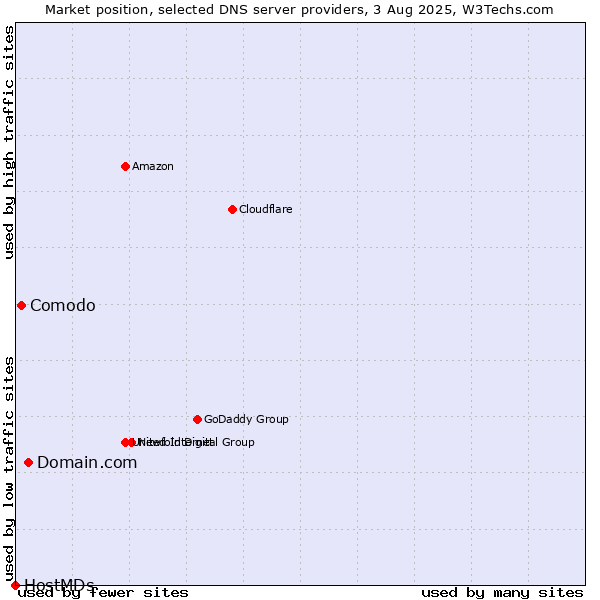 Market position of Domain.com vs. Comodo vs. HostMDs