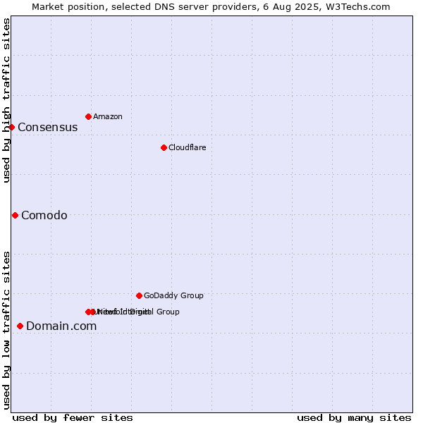Market position of Domain.com vs. Comodo vs. Consensus