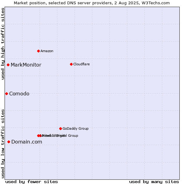 Market position of Domain.com vs. MarkMonitor vs. Comodo