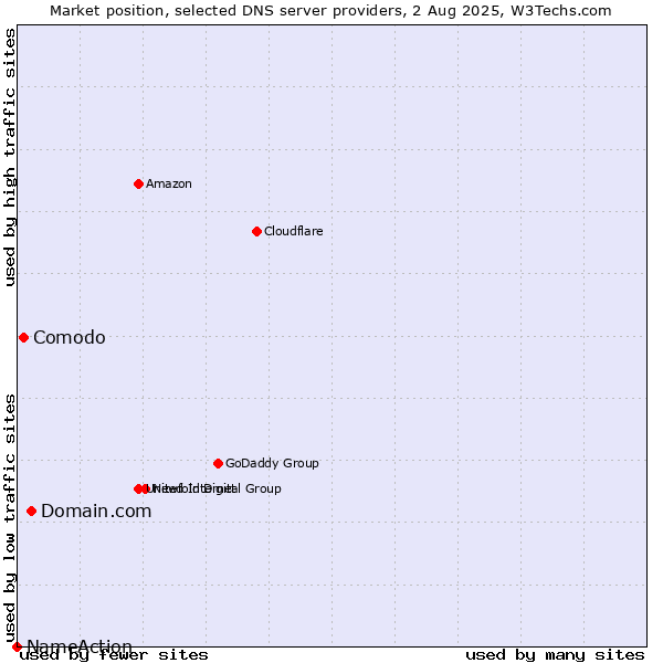 Market position of Domain.com vs. Comodo vs. NameAction
