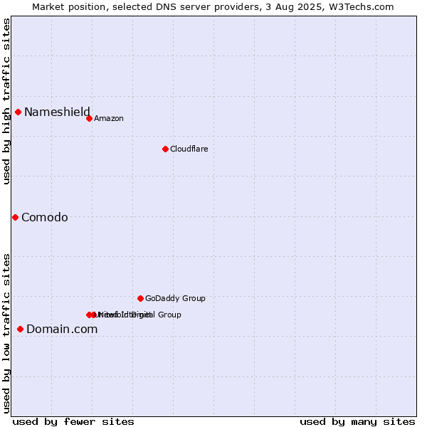 Market position of Domain.com vs. Nameshield vs. Comodo