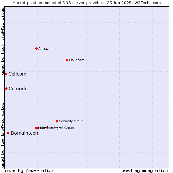 Market position of Domain.com vs. Comodo vs. Cellcom