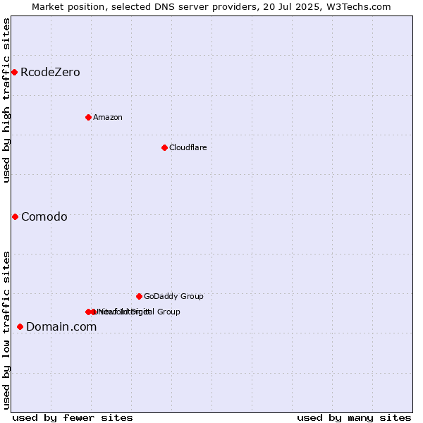 Market position of Domain.com vs. Comodo vs. RcodeZero