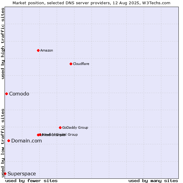 Market position of Domain.com vs. Comodo vs. Superspace