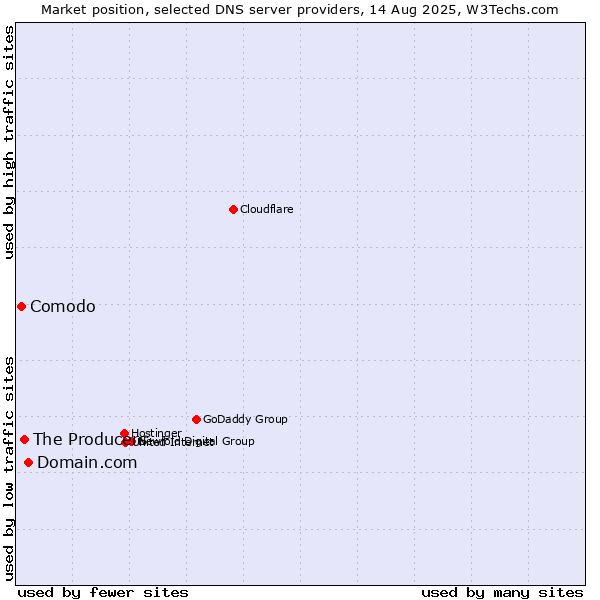 Market position of Domain.com vs. The Producers vs. Comodo