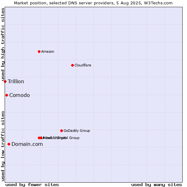 Market position of Domain.com vs. Comodo vs. Trillion