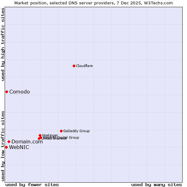Market position of Domain.com vs. Comodo vs. WebNIC