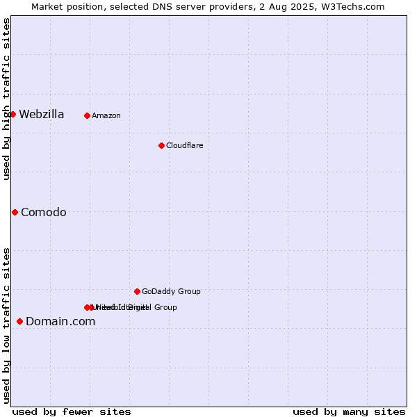 Market position of Domain.com vs. Comodo vs. Webzilla