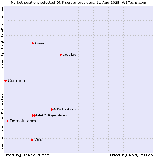 Market position of Wix vs. Domain.com vs. Comodo