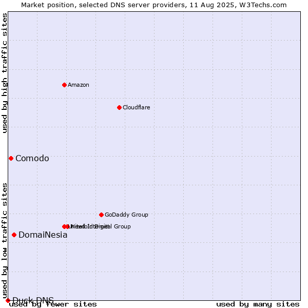 Market position of DomaiNesia vs. Comodo vs. Duck DNS