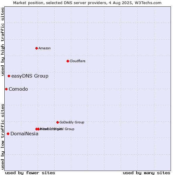 Market position of easyDNS Group vs. DomaiNesia vs. Comodo
