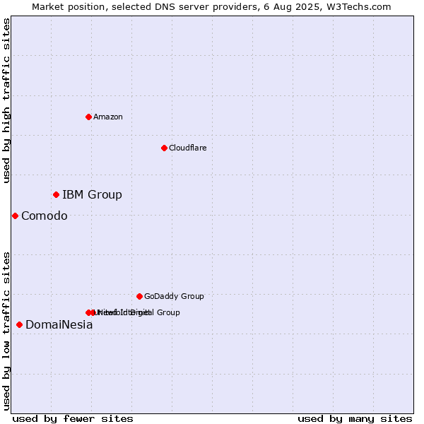 Market position of IBM Group vs. DomaiNesia vs. Comodo