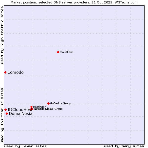 Market position of DomaiNesia vs. IDCloudHost vs. Comodo