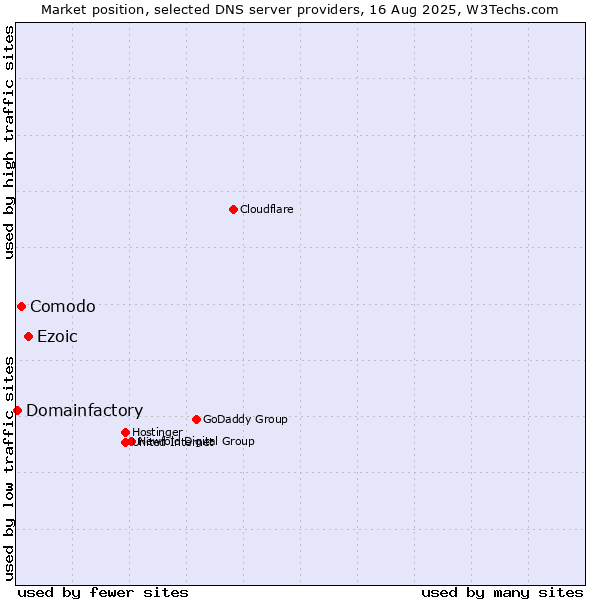 Market position of Ezoic vs. Comodo vs. Domainfactory