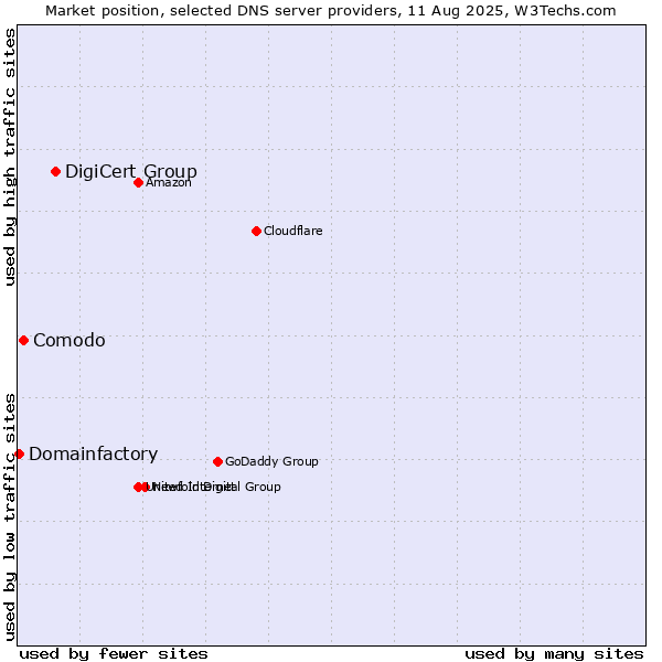 Market position of DigiCert Group vs. Comodo vs. Domainfactory