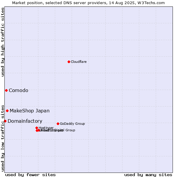 Market position of MakeShop Japan vs. Comodo vs. Domainfactory