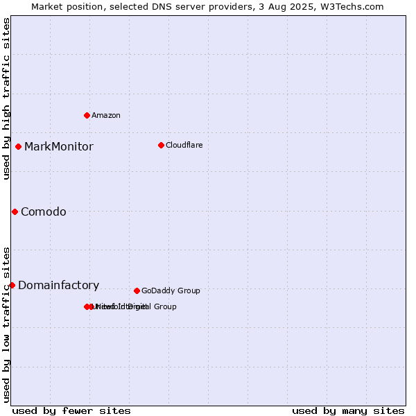 Market position of MarkMonitor vs. Comodo vs. Domainfactory