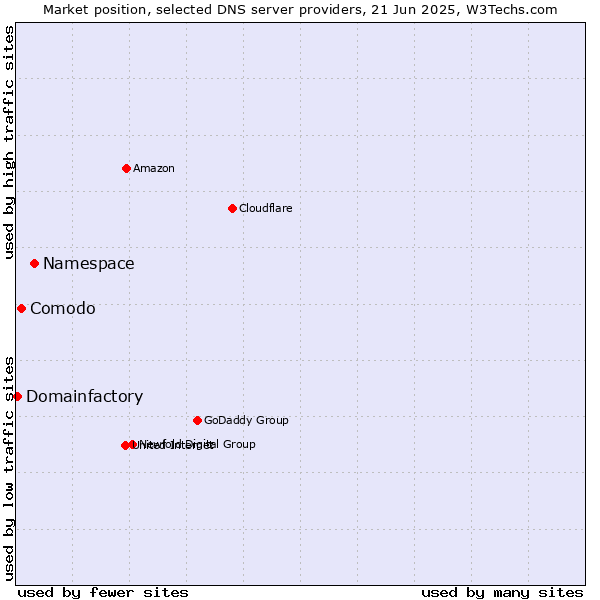 Market position of Namespace vs. Comodo vs. Domainfactory
