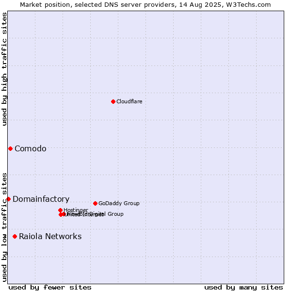 Market position of Raiola Networks vs. Comodo vs. Domainfactory