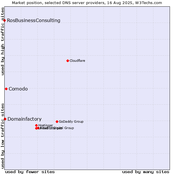 Market position of Comodo vs. Domainfactory vs. RosBusinessConsulting
