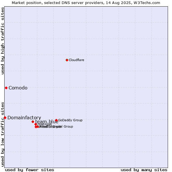 Market position of team.blue vs. Comodo vs. Domainfactory