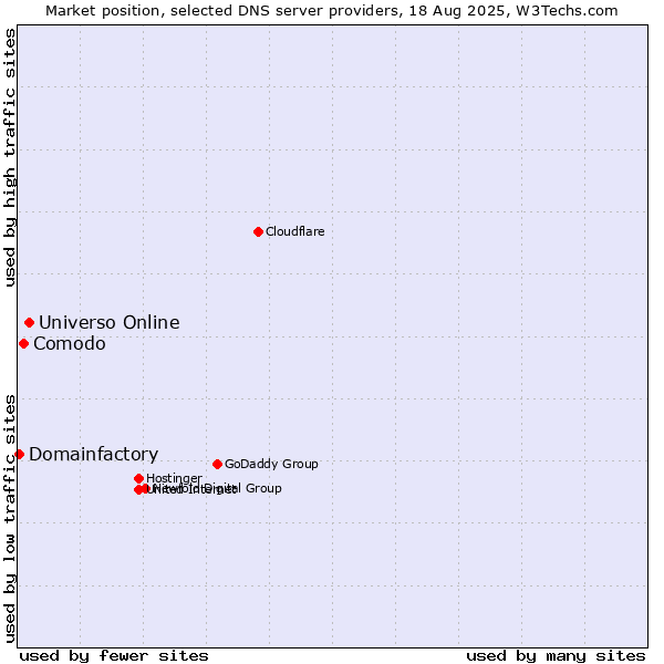 Market position of Universo Online vs. Comodo vs. Domainfactory