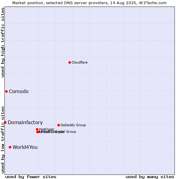 Market position of World4You vs. Comodo vs. Domainfactory