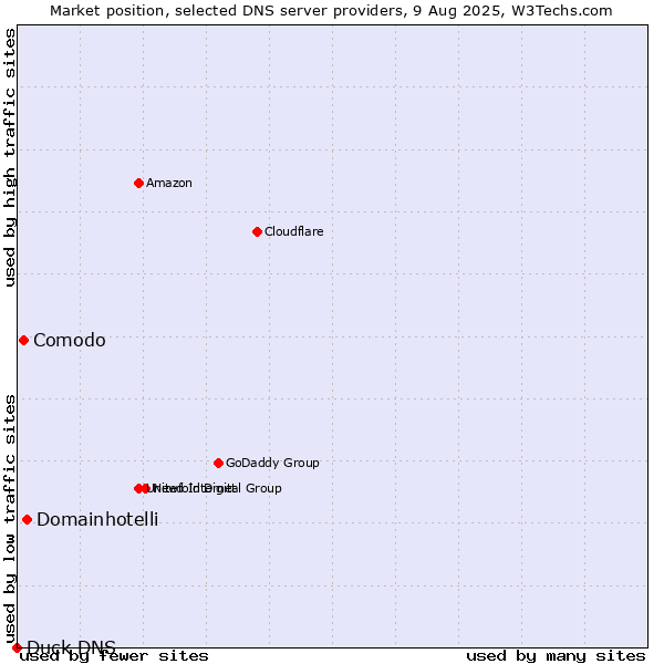 Market position of Domainhotelli vs. Comodo vs. Duck DNS