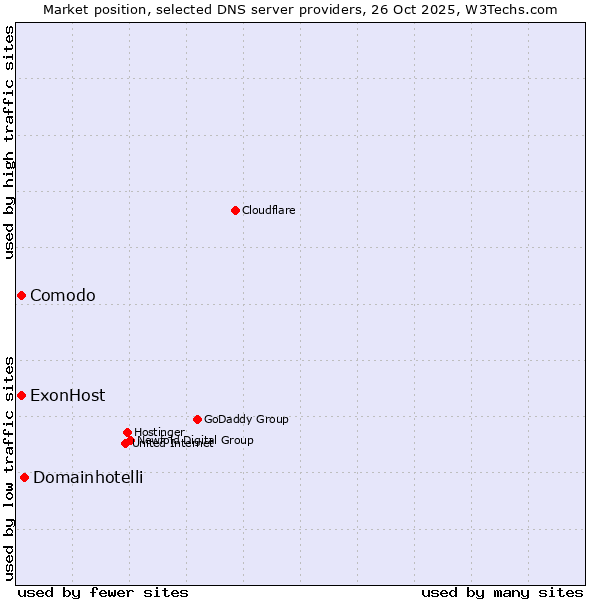 Market position of Domainhotelli vs. ExonHost vs. Comodo