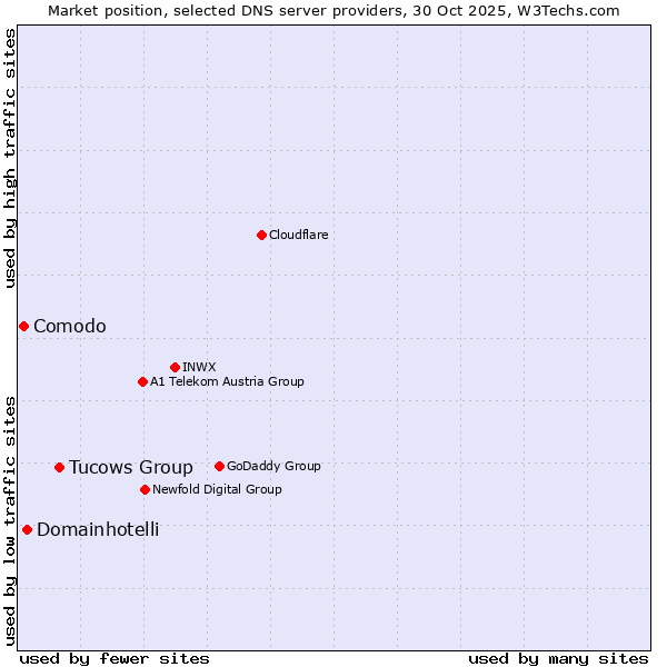 Market position of Tucows Group vs. Domainhotelli vs. Comodo