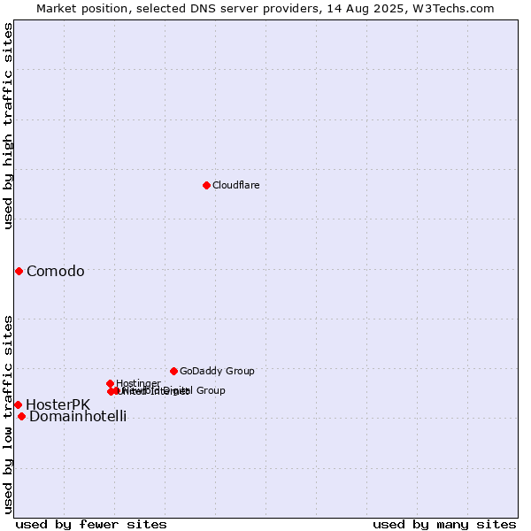 Market position of Domainhotelli vs. Comodo vs. HosterPK