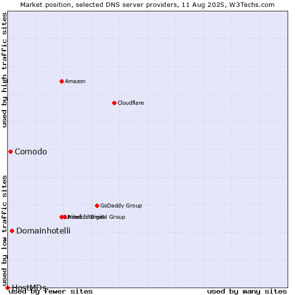 Market position of Domainhotelli vs. Comodo vs. HostMDs