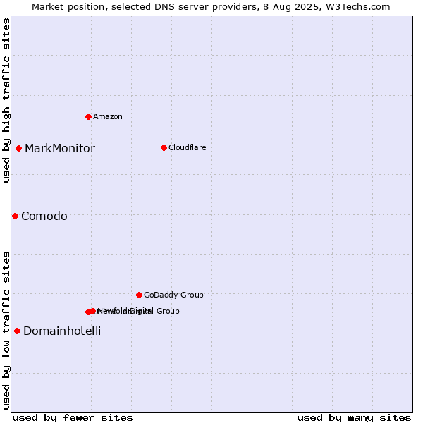 Market position of MarkMonitor vs. Domainhotelli vs. Comodo